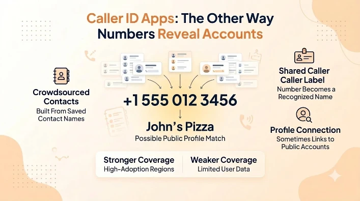 Caller ID Apps: The Other Way Numbers Reveal Accounts