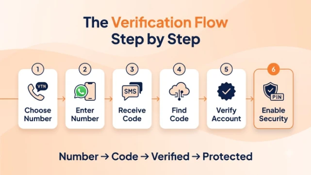 The Verification Flow, Step by Step