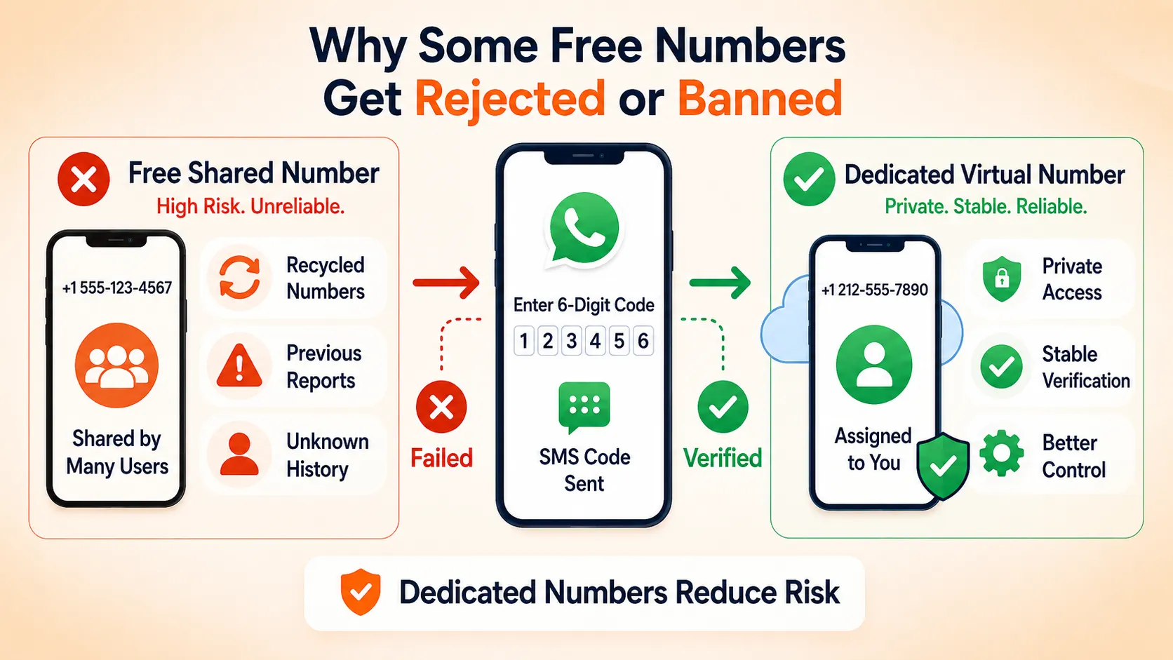 Why Some Free Numbers Get Rejected or Banned