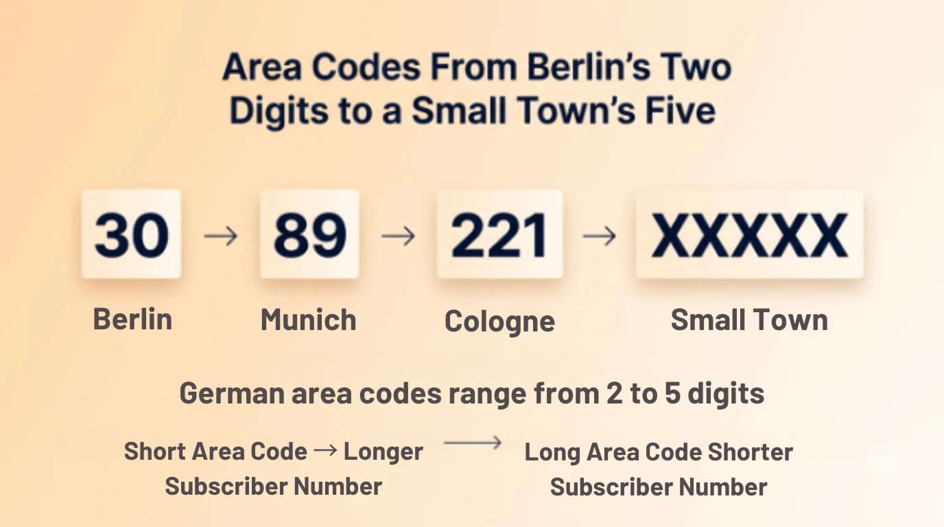 Diagram showing German area codes ranging from Berlin's two digits (30) to Munich's two digits (89) to Cologne's three digits (221) to a small town's five digits
