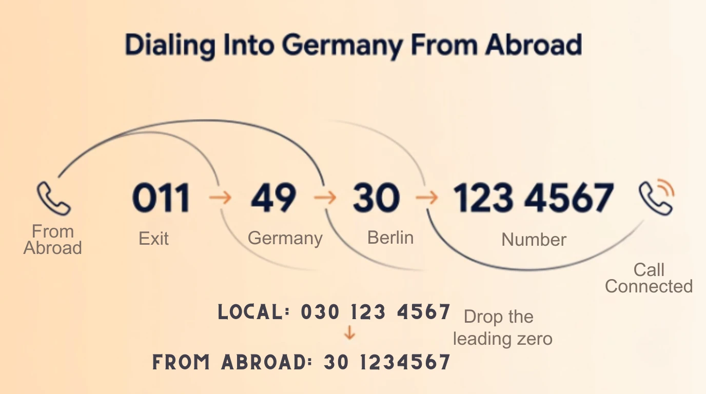 Four-step diagram showing how to dial into Germany from abroad: exit code, then 49, then the area code, then the local number, dropping the leading zero