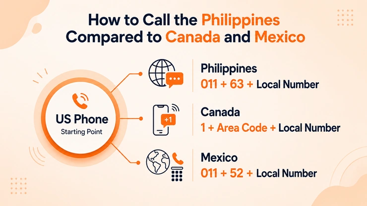 How to call the Philippines compared to Canada and Mexico — dialing format differences