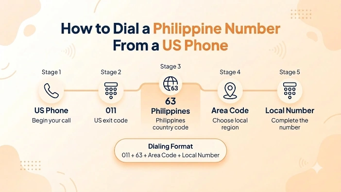 How to dial a Philippine number from a US phone — exit code, country code, and dropped leading zero