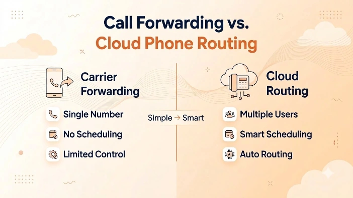Call forwarding vs. a cloud phone system's routing — single number and no scheduling versus multiple users and smart scheduling