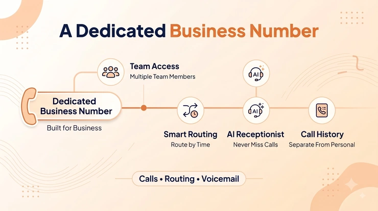 A dedicated business number — call routing, team access, and an AI receptionist for missed calls