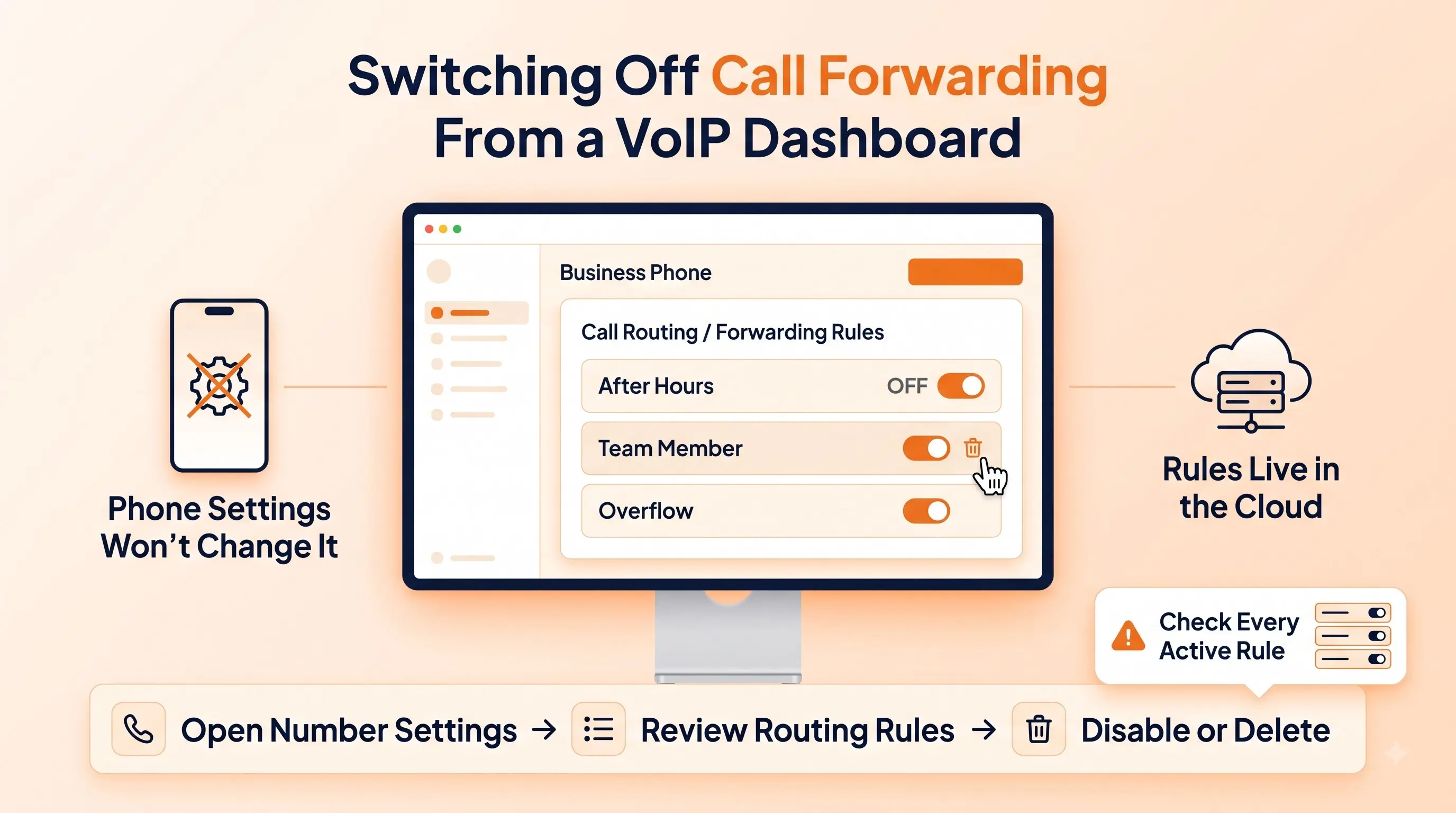 Diagram showing four reasons call forwarding won't turn off: other forwarding rules still active, an old SIM rule, the network not syncing, or a VoIP rule still active