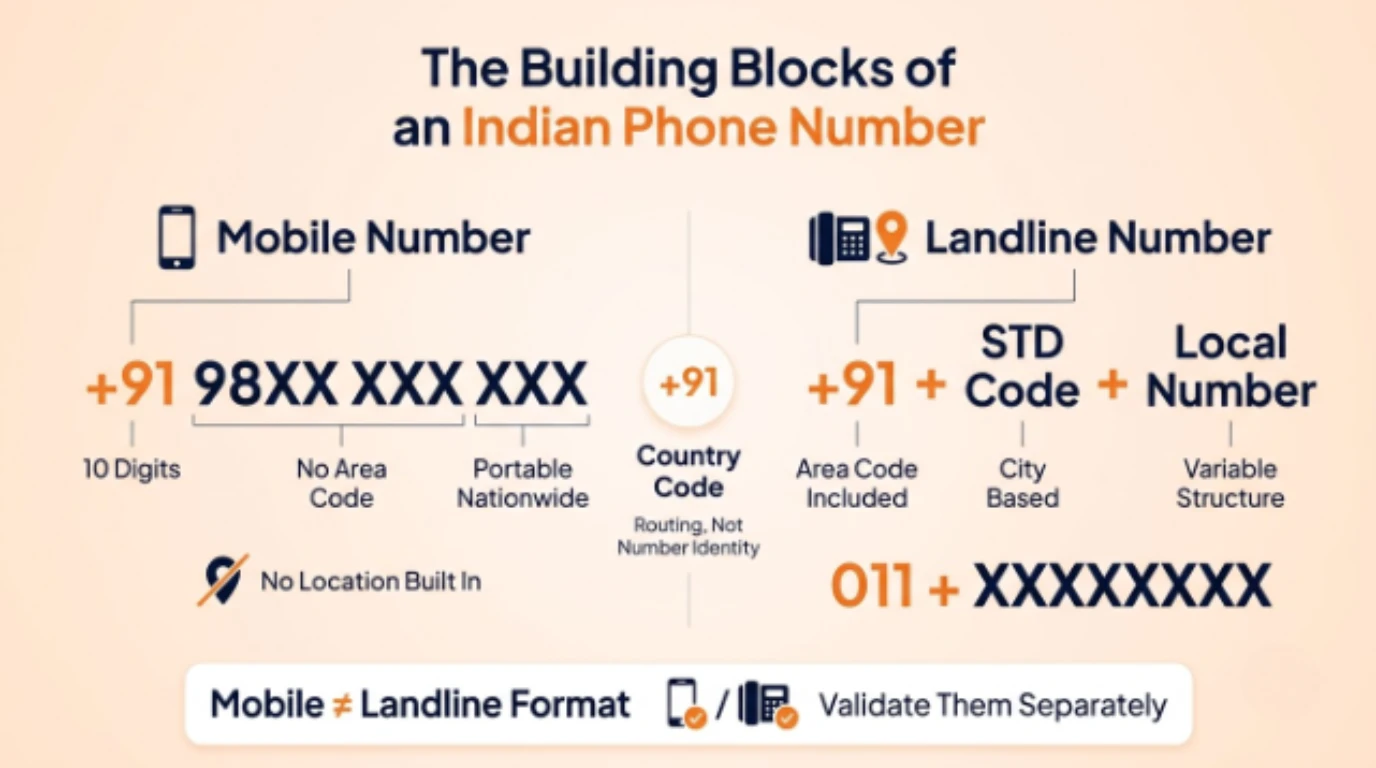 Diagram splitting an Indian phone number into mobile numbers, ten digits with no area code, versus landline numbers, country code plus STD code plus local number
