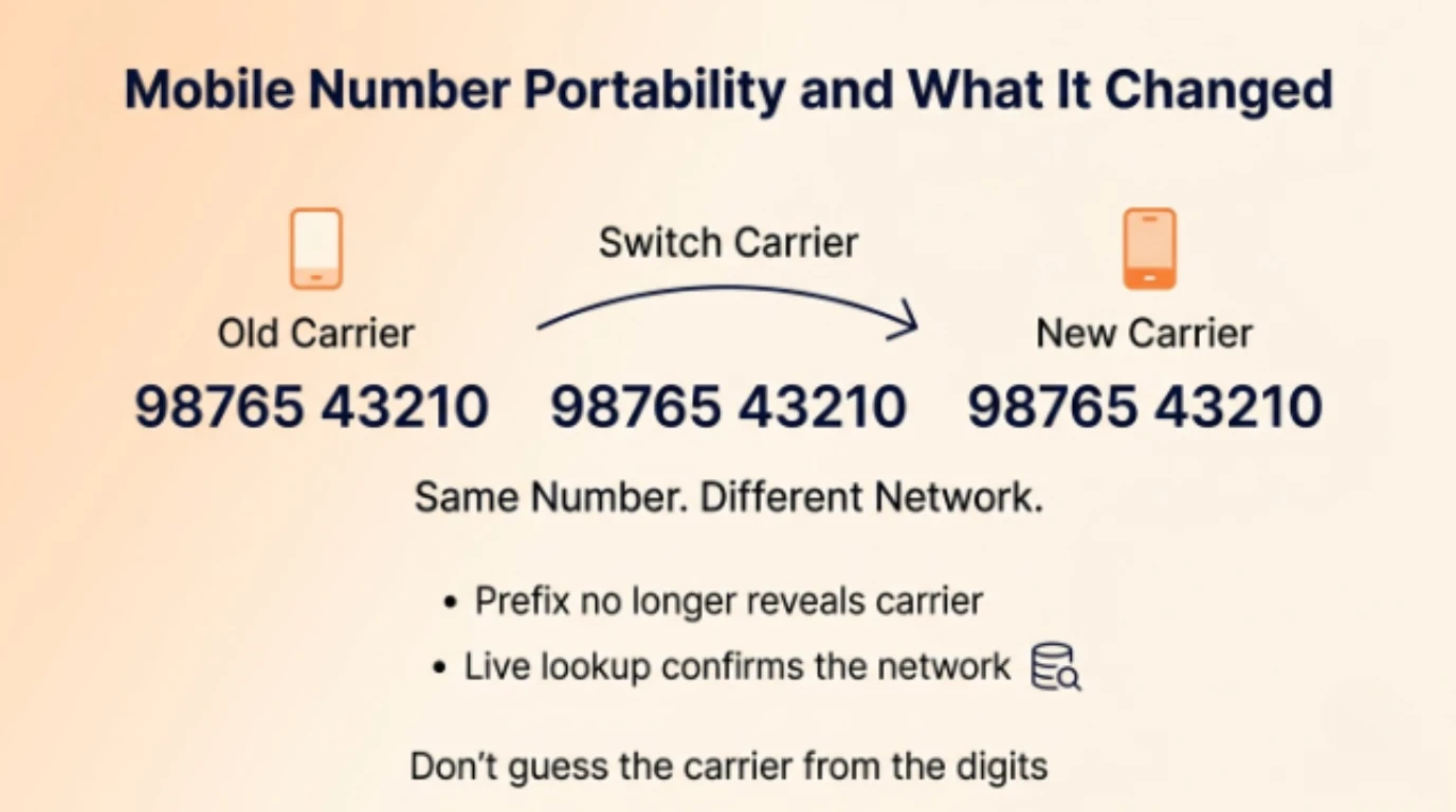 Diagram showing an Indian mobile number switching from an old carrier to a new carrier while keeping the exact same digits, with the prefix no longer revealing the carrier