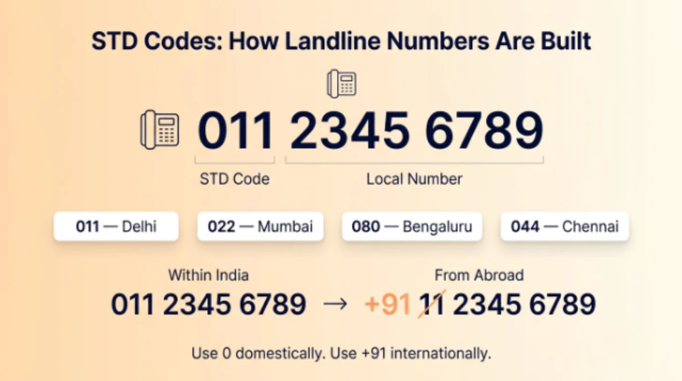 Diagram showing how STD codes build an Indian landline number, with Delhi 011, Mumbai 022, Bengaluru 080, and Chennai 044, dialed with a 0 domestically or +91 internationally