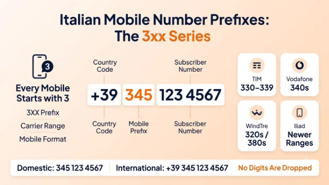 Diagram showing an Italian mobile number starting with 3, plus a carrier prefix, plus subscriber number, with TIM in the 330s, Vodafone in the 340s, WindTre in the 320s and 380s, and Iliad using newer ranges