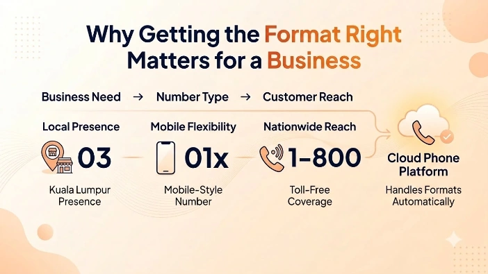 Why getting the Malaysia phone number format right matters for a business