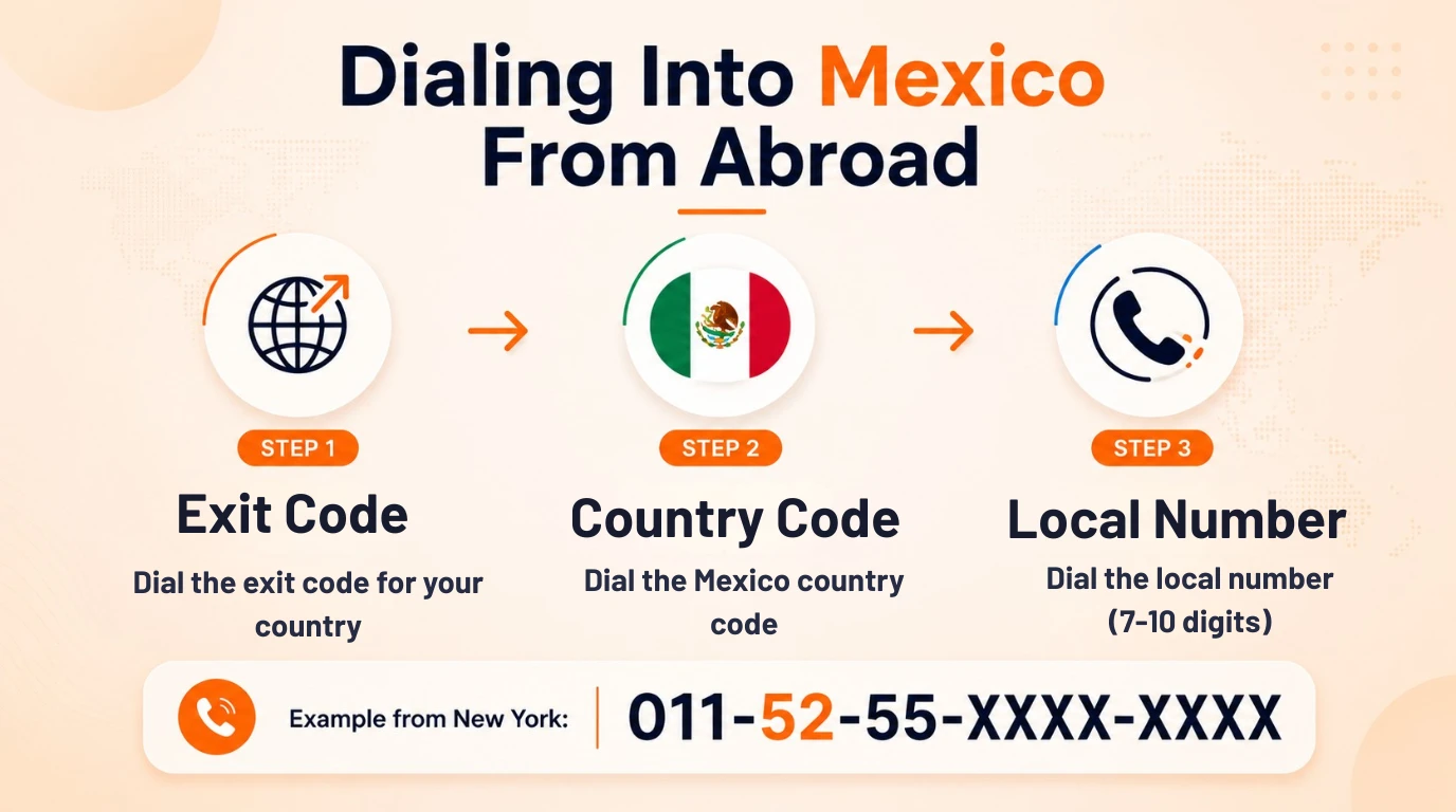 Three-step diagram showing how to dial into Mexico from abroad: exit code, then the Mexico country code, then the local number, with an example from New York