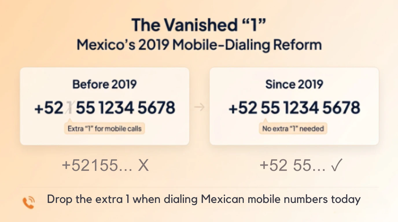 Comparison showing Mexican mobile numbers required an extra 1 before 2019 but no longer need it since the reform, so +52 1 55 1234 5678 became +52 55 1234 5678
