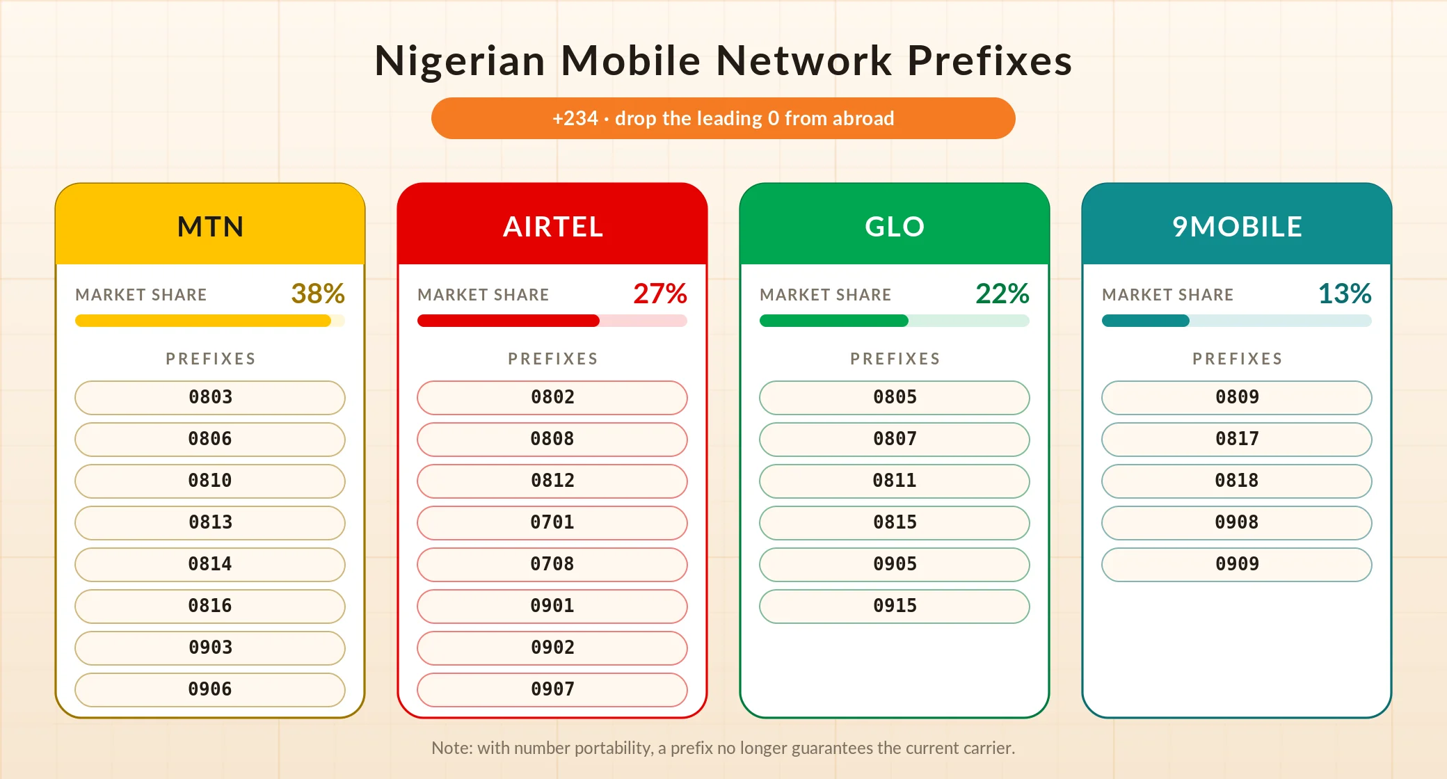 Nigerian mobile network prefixes by carrier — MTN, Airtel, Glo, and 9mobile, all sharing the +234 country code