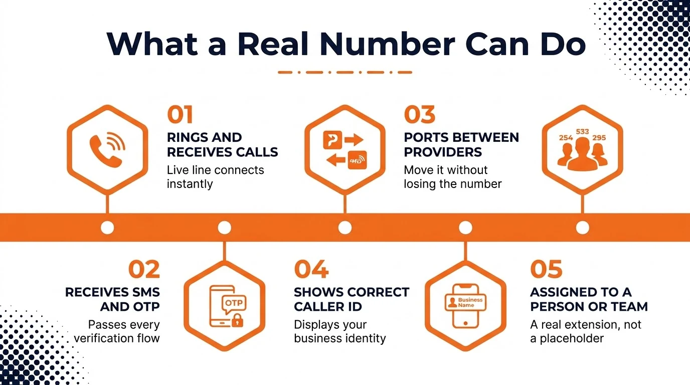 Five-step diagram showing what a real phone number can do: ring, receive SMS, port between providers, show caller ID, get assigned to a person.