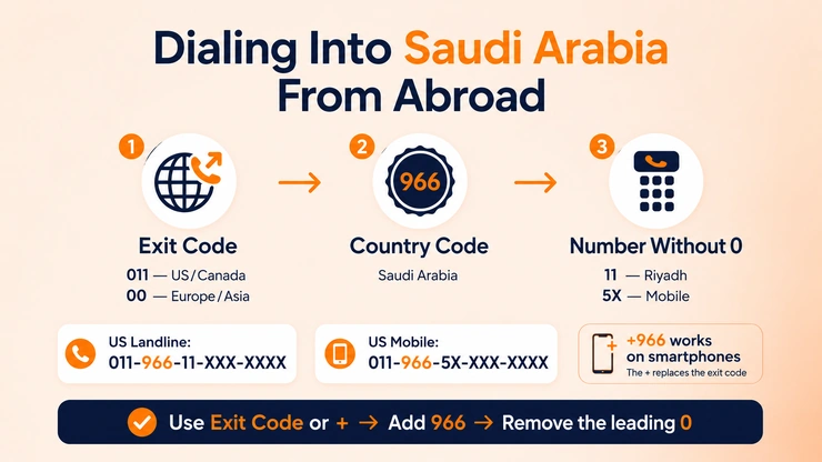 Dialing into Saudi Arabia from abroad — exit code, 966 country code, number without the leading 0