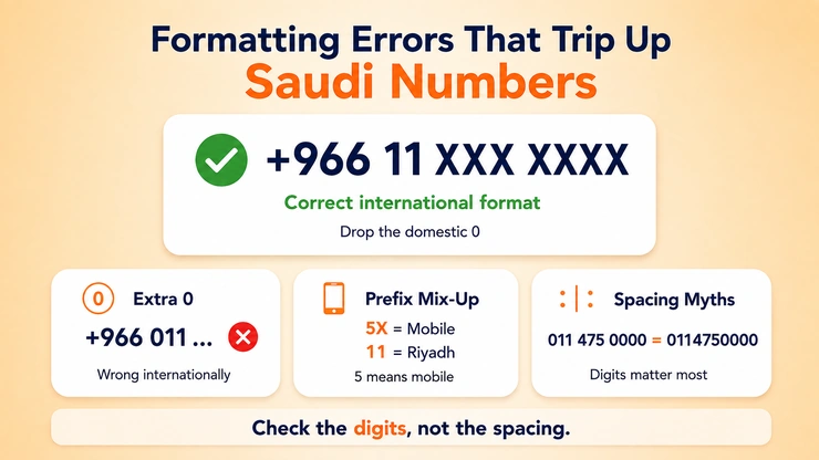 Common formatting errors that trip up Saudi phone numbers — extra zero, prefix mix-up, spacing myths
