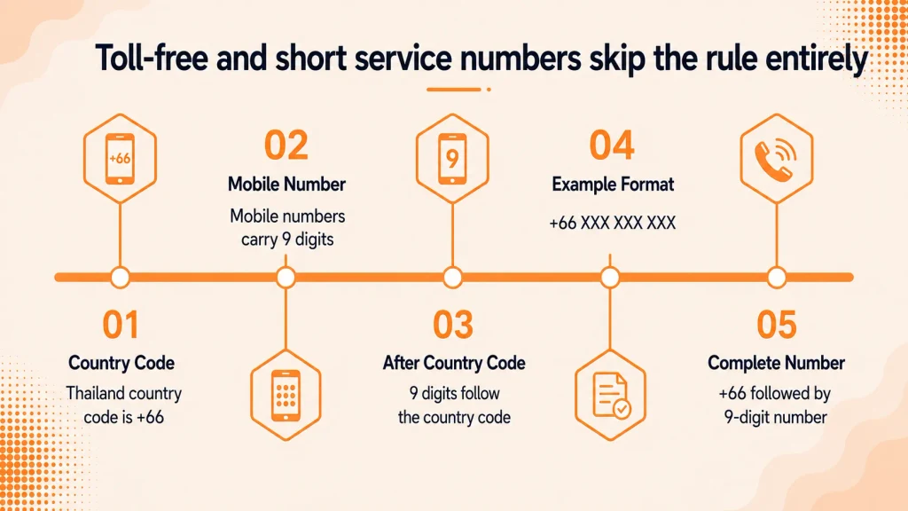 Step diagram showing Thailand's +66 country code format and 9-digit mobile number structure.