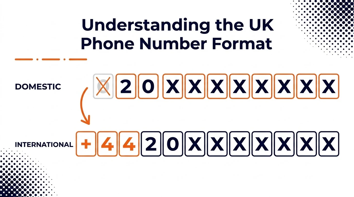Diagram breaking down a UK phone number into country code, area code, and local number, showing the leading zero dropped for +44.