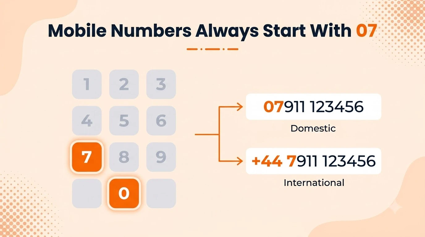 Diagram showing a UK mobile number starting with 07 domestically and converting to +44 7 internationally.