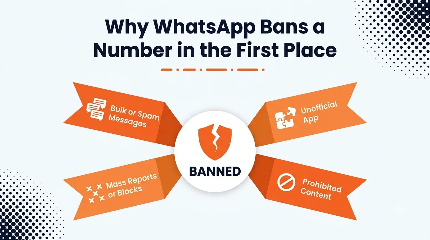 Diagram showing common reasons WhatsApp bans a number: spam messaging, unofficial apps, mass reports, and prohibited content.