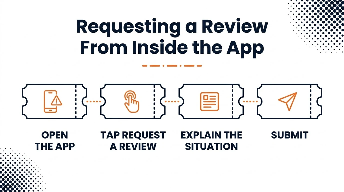 Four-step flow showing how to request a WhatsApp ban review: open the app, tap request a review, explain the situation, submit.
