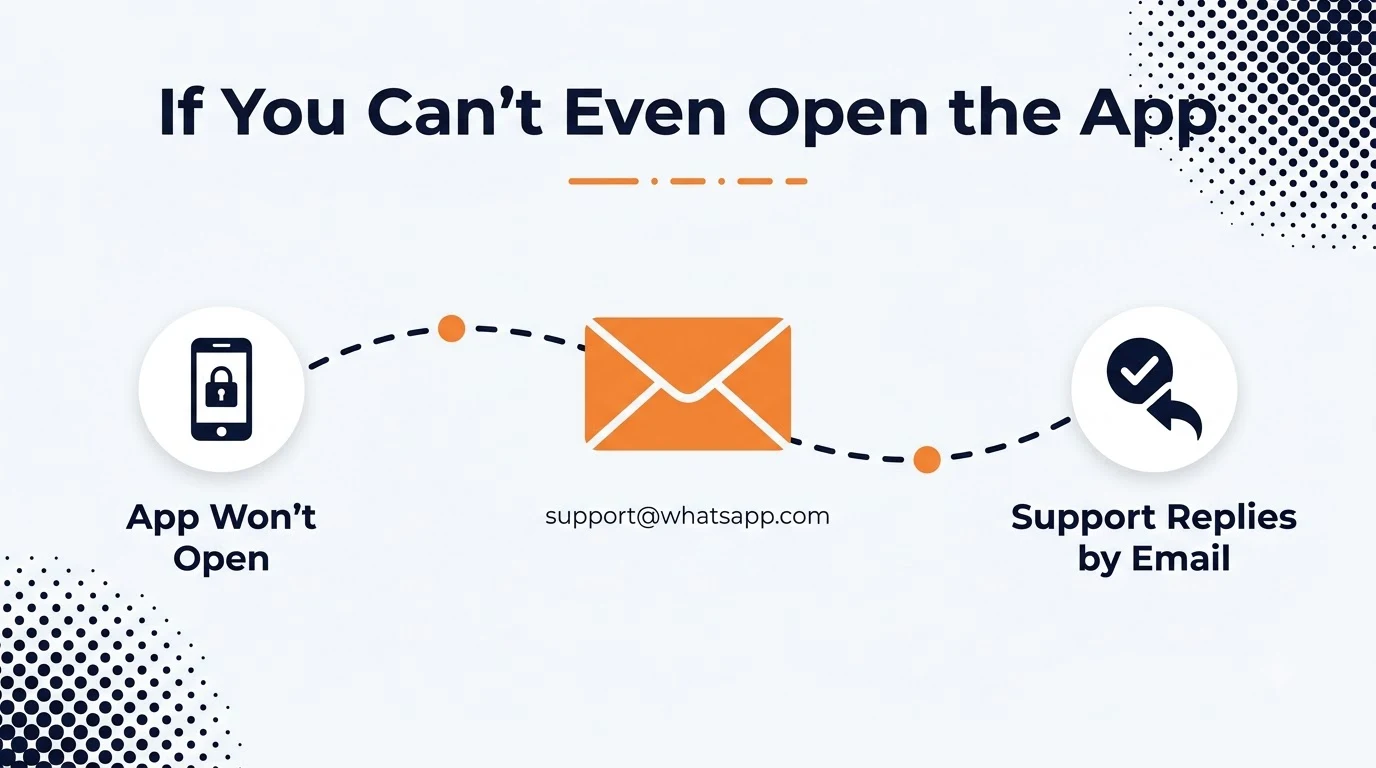 Illustration showing how to email WhatsApp support directly when the app itself won't open due to a ban.