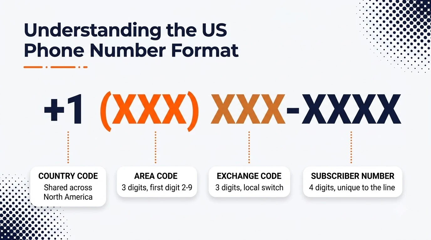 Diagram breaking down a US phone number into country code, area code, exchange code, and subscriber number.