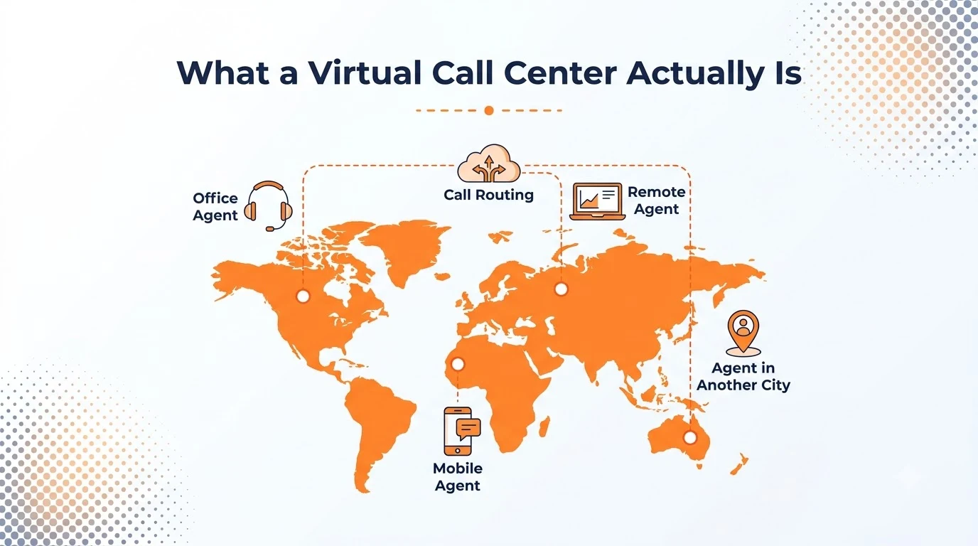 Diagram showing agents working from different locations on different devices, all connected to a central cloud call routing system.