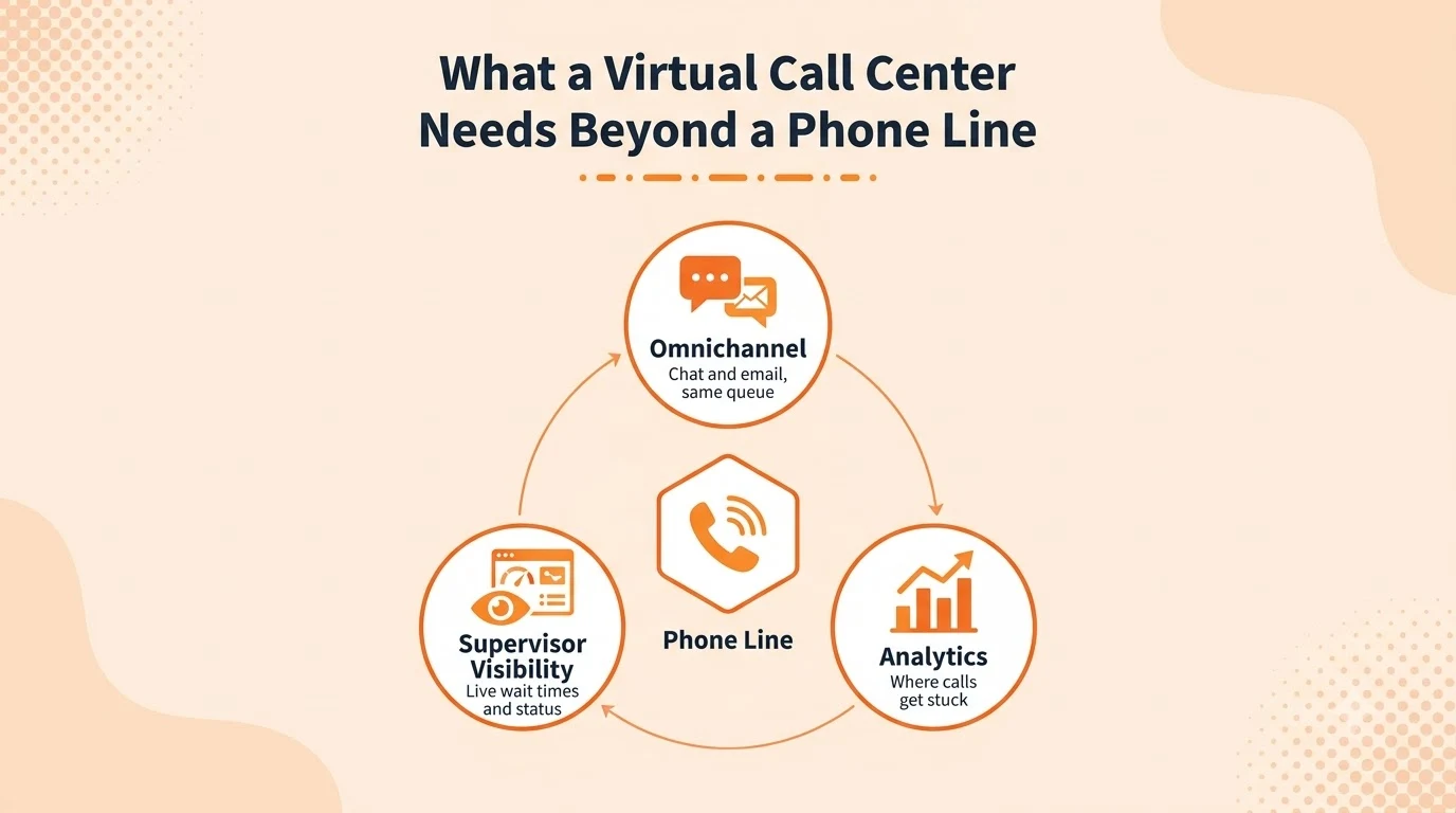 Icon grid showing the components a virtual call center needs beyond a phone line: omnichannel support, supervisor tools, and analytics.