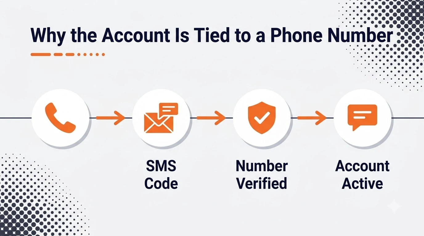 Diagram showing WhatsApp sending an SMS verification code to a phone number during account setup.