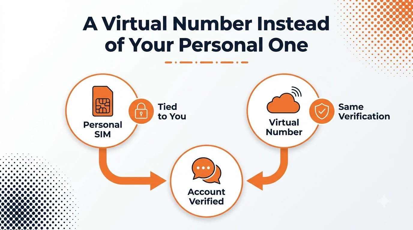 Illustration of a virtual phone number being used to register a WhatsApp account instead of a personal SIM card.