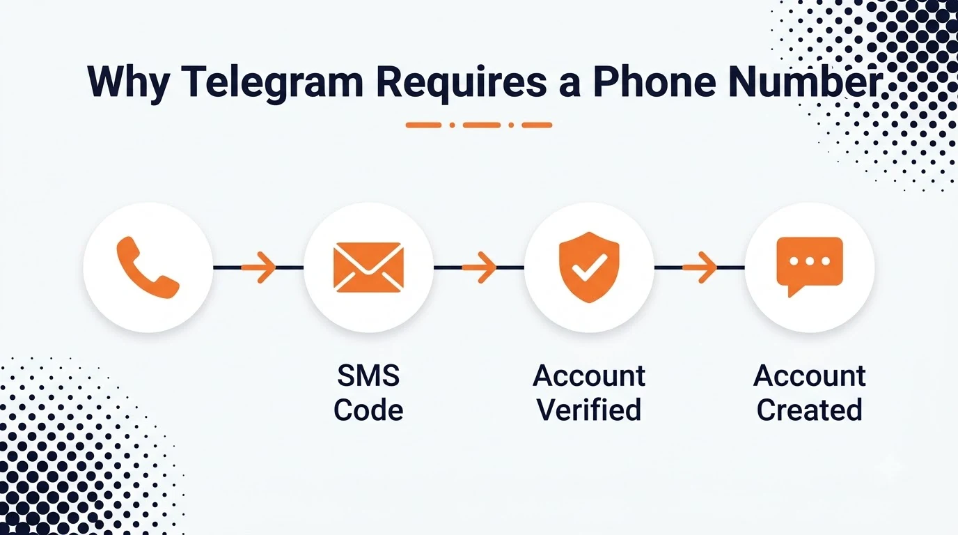 Diagram showing Telegram sending an SMS verification code to a phone number during account registration.