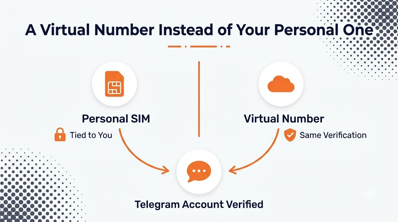 Illustration of a virtual phone number being used to register a Telegram account instead of a personal SIM card.