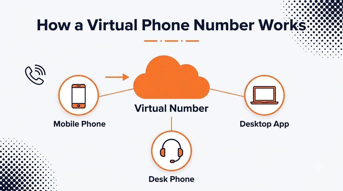 Diagram showing a call routing from a virtual phone number over the internet to a phone, laptop, and app simultaneously.