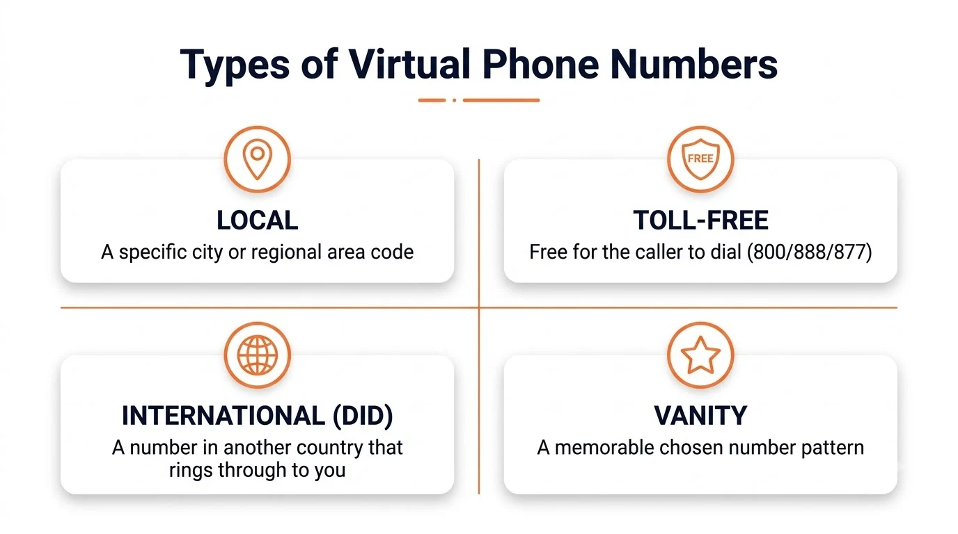 Chart comparing local, toll-free, international, and vanity virtual phone numbers.