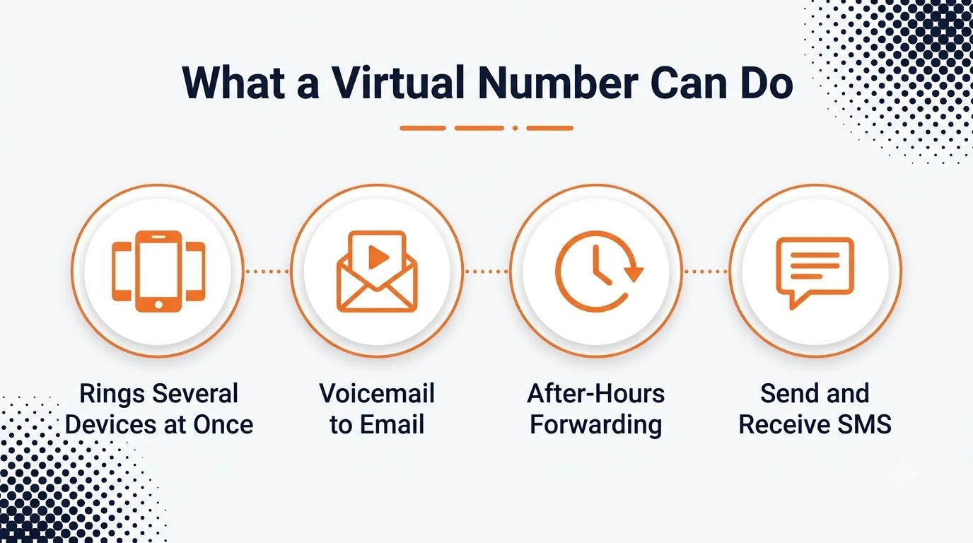 Feature diagram showing call forwarding, voicemail-to-email, multi-device ringing, and SMS on a virtual phone number.