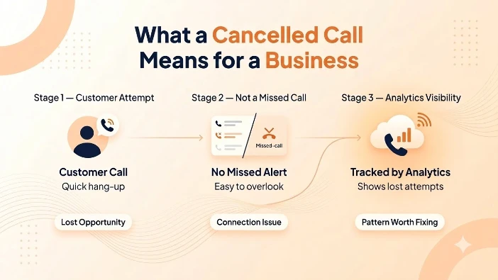 What a Cancelled Call Means for a Business