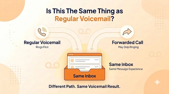 Is This the Same Thing as Regular Voicemail?
