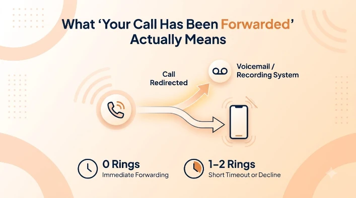What "Your Call Has Been Forwarded" Actually Means