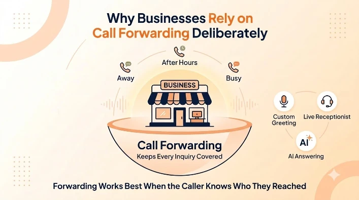 Why Businesses Rely on Call Forwarding Deliberately