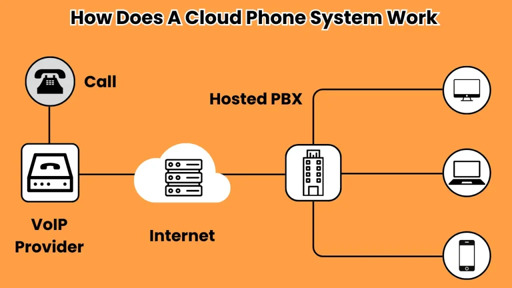 Cloud Phone System