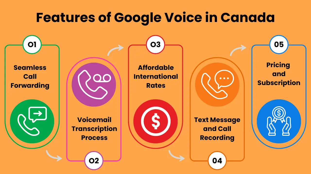 Features of Google Voice in Canada