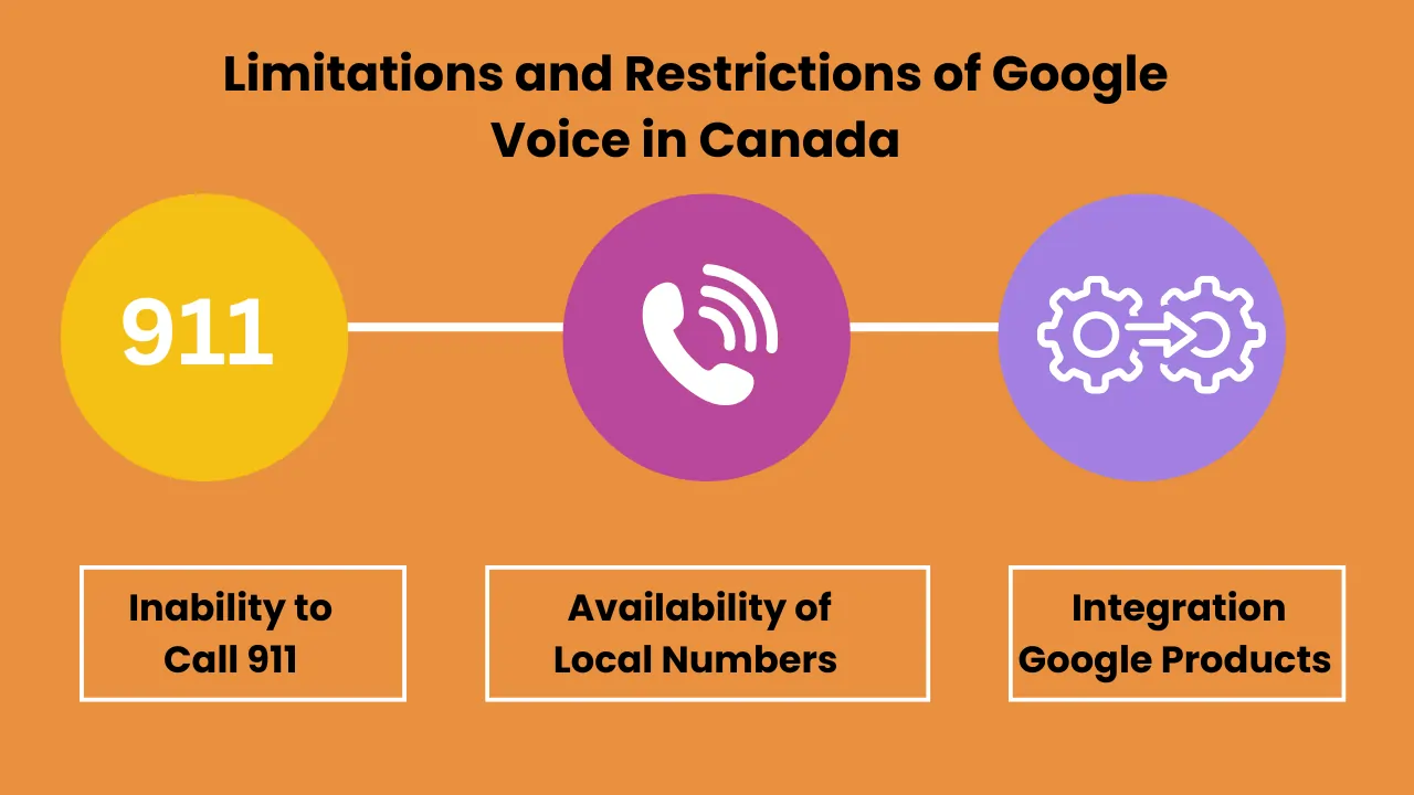 Limitations and Restrictions of Google Voice in Canada