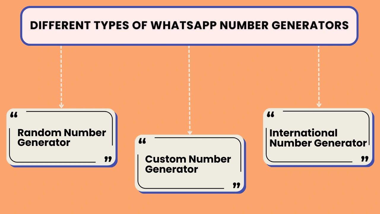 Different Types of WhatsApp Number Generators