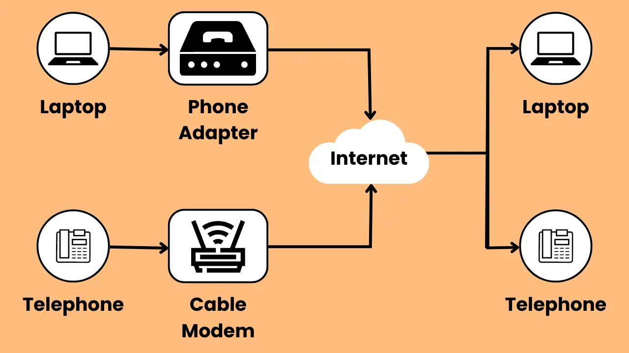How VOIP Phone Works
