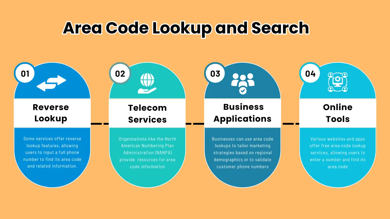 Area Code Lookup and Search