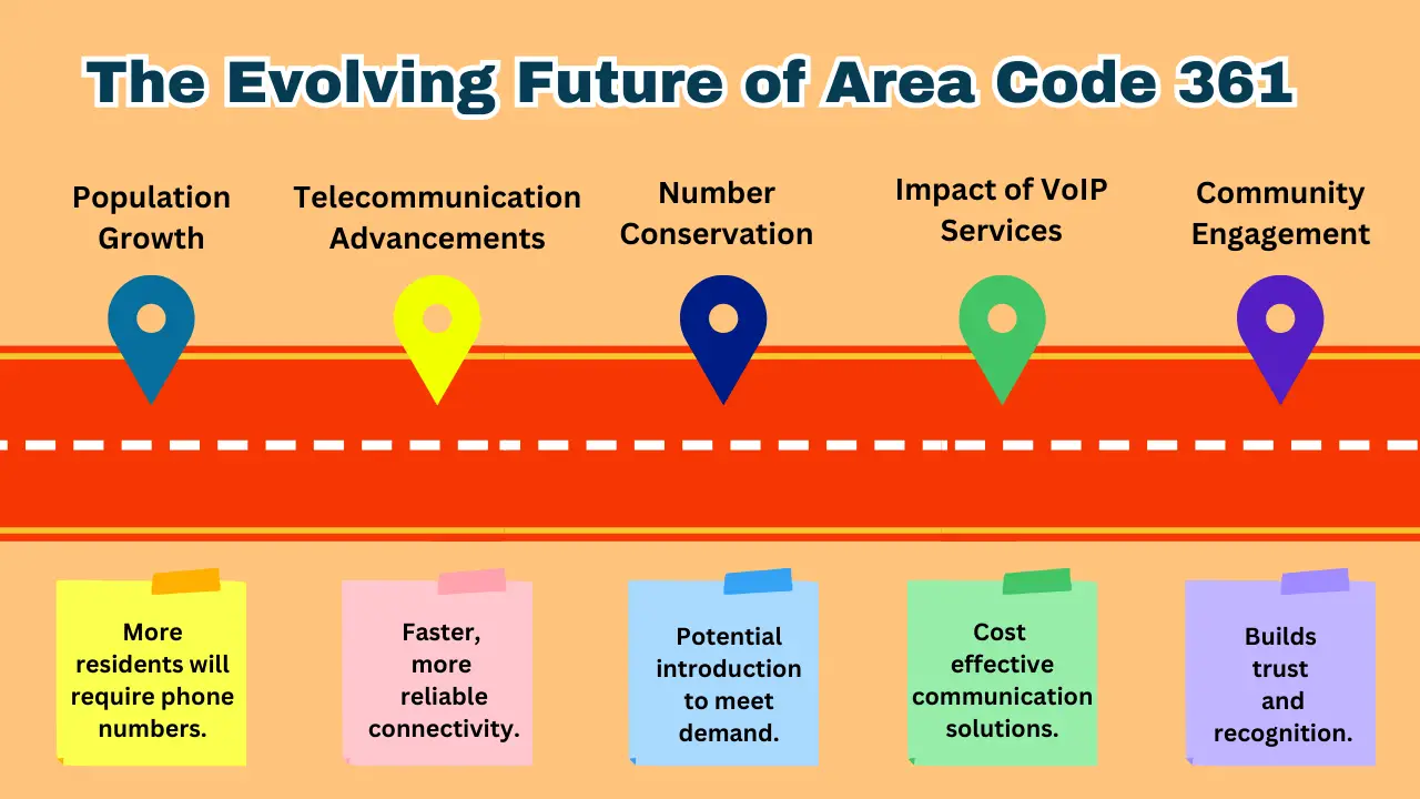 Future of Area Code 361