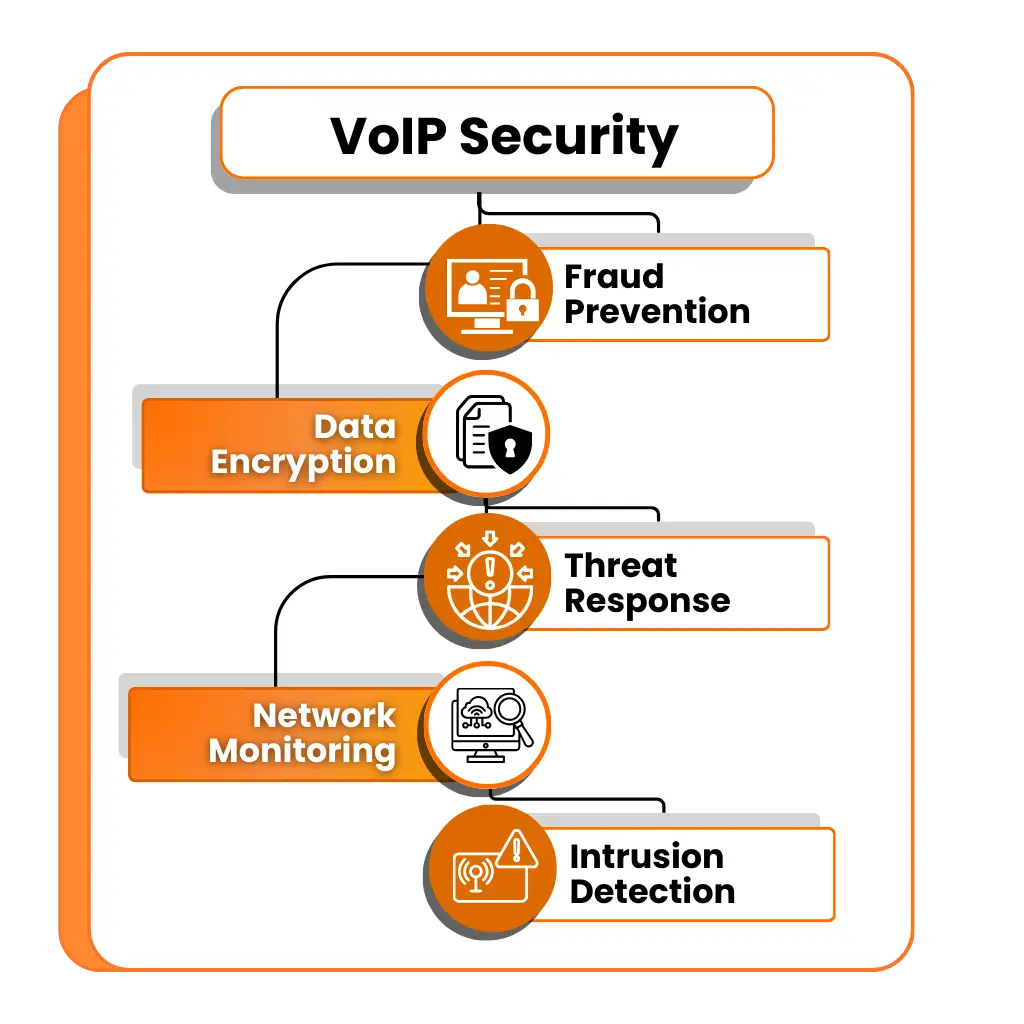 Security in Wholesale VoIP Termination