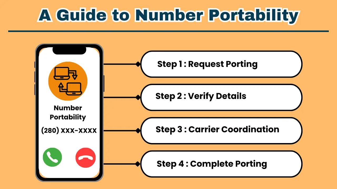 Taking Your Number with You_ Number Portability Explained